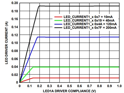 Performance Graph - Analog Devices Inc. ADPD4100 & ADPD4101 Multimodal Sensor Front Ends